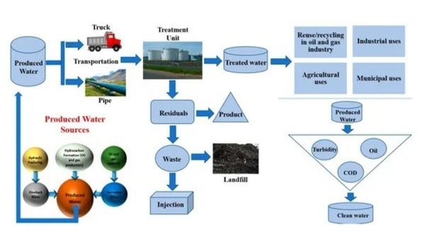 Water Filtration for Oil & Gas
