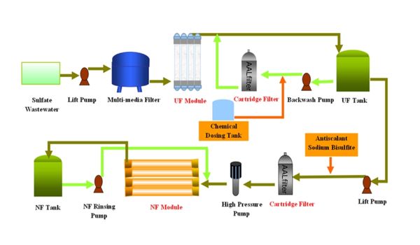 Water Filtration for Oil & Gas