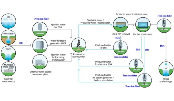 Water Filtration for Oil & Gas