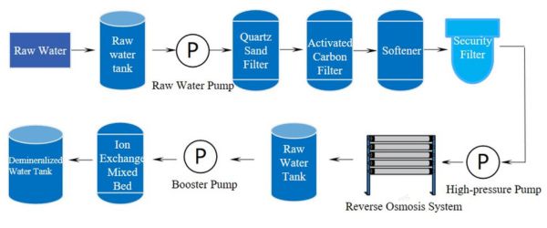Water Filtration for Power Generation