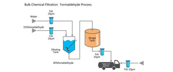 Water Filtration for Industrial Manufacture