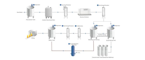 Water Filtration for Food & Beverage