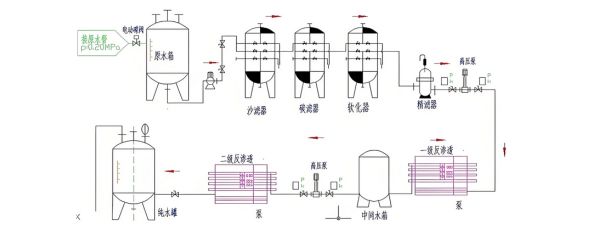 Industrial Water Filtration System for Pharmaceutical Industry