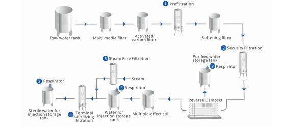 Industrial Water Filtration System for Pharmaceutical Industry