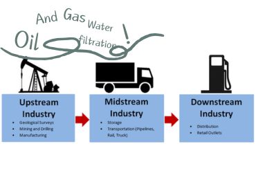 Advanced Water Treatment and Filtration Solutions in the Oil & Gas Industry