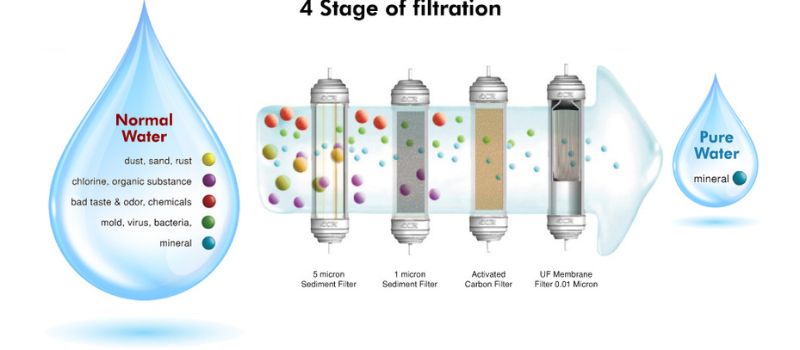 Micron Ratings: How to Select the Best Water Filter (1-100μm)