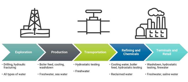 Advanced Water Treatment and Filtration Solutions in the Oil & Gas Industry