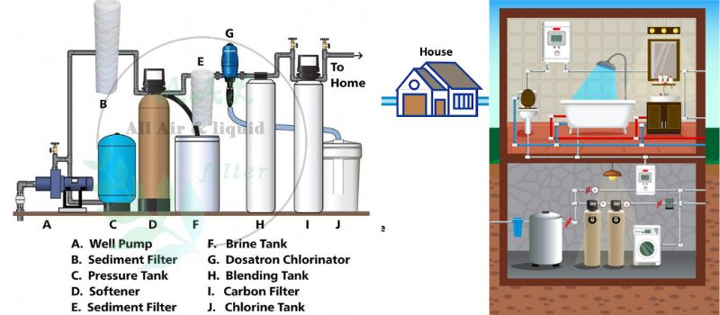 Best Well Water Filtration System:  Applications and Benefits of String Wound Cartridge Filters