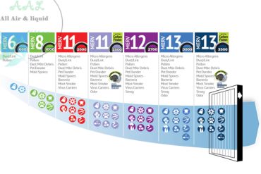 Merv Ratings: How to Select the Best Air Filter (Merv1-Merv16)