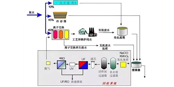 Industrial Wastewater Treatment