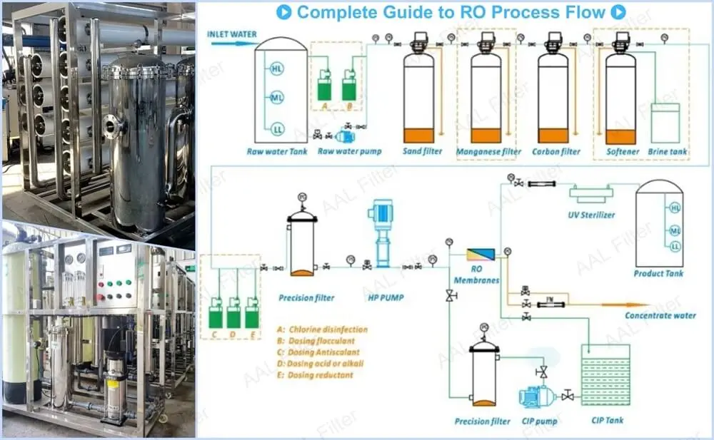 Industrial Water Treatment Systems:Complete Guide to RO Process Flow,CIP Maintenance & Applications