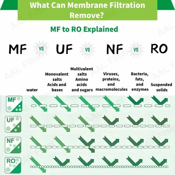 Membrane Filtration