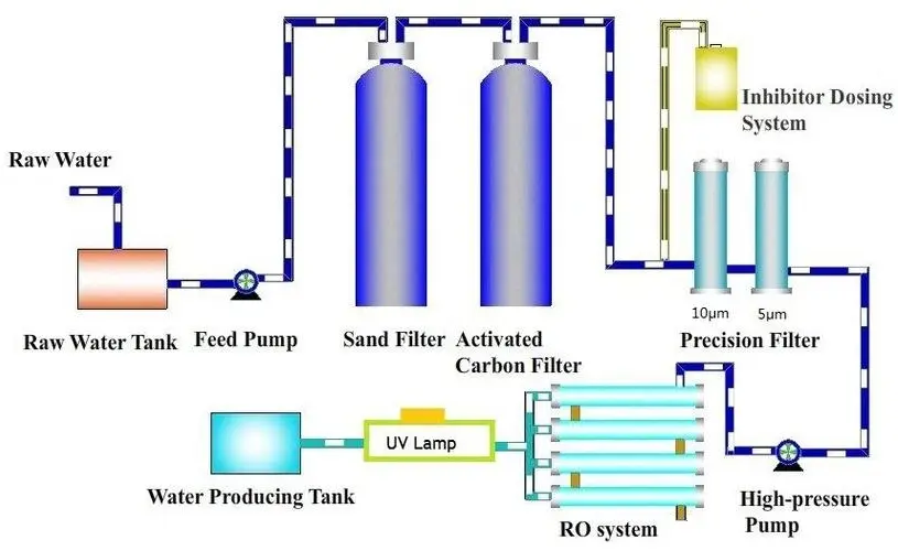 Cruise Ship Seawater Desalination: Ensuring Safe and Reliable Freshwater at Sea