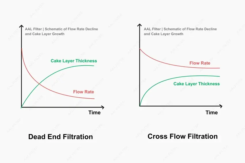 Dead End Filtration vs. Cross Flow Filtration
