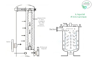 Liquid Filtration Systems: From Cartridge and Bag Filters to Membranes