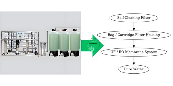 Filter Housings vs. Self-Cleaning Filters aalfilter