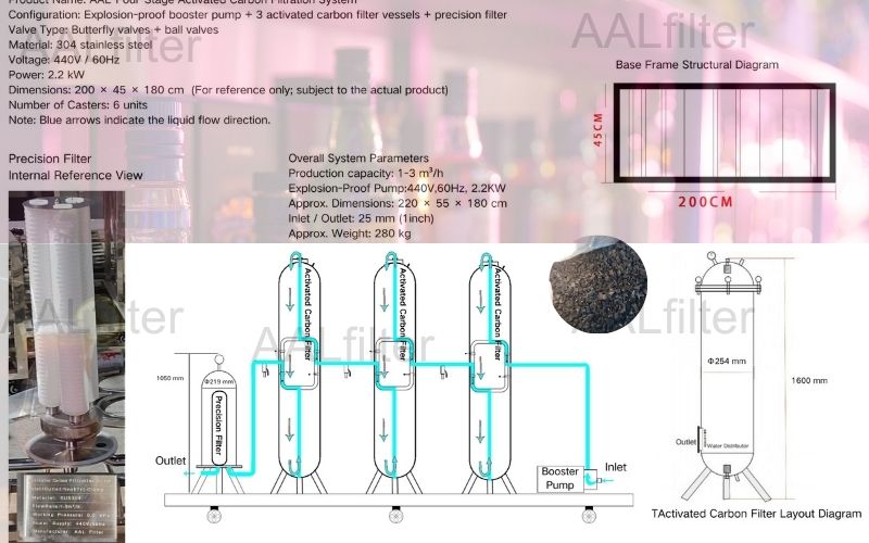 3-Stage Activated Carbon Filtration System 