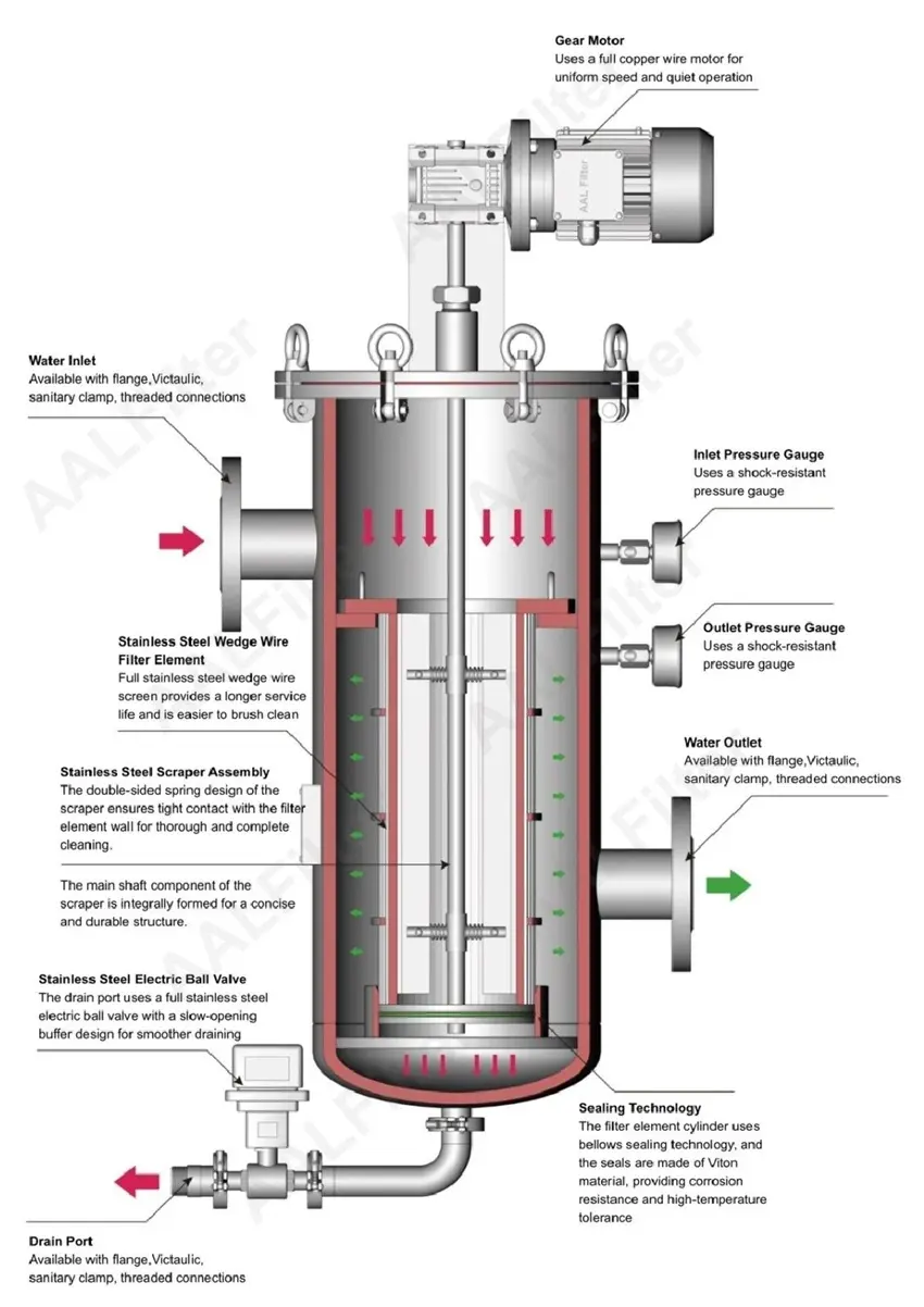AAL-AC Automatic Self-Cleaning Screen Filter for Industrial Water Filtration