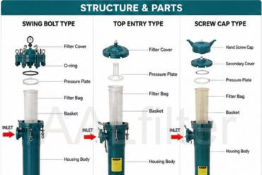 How to Install and Replace Top Entry, Swing Bolt & Screw Cap PPH Bag Filter Housing