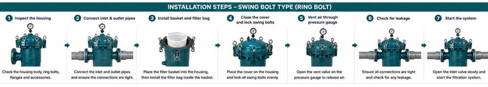 How to install PPH bag filter housing How to install PPH bag filter housing