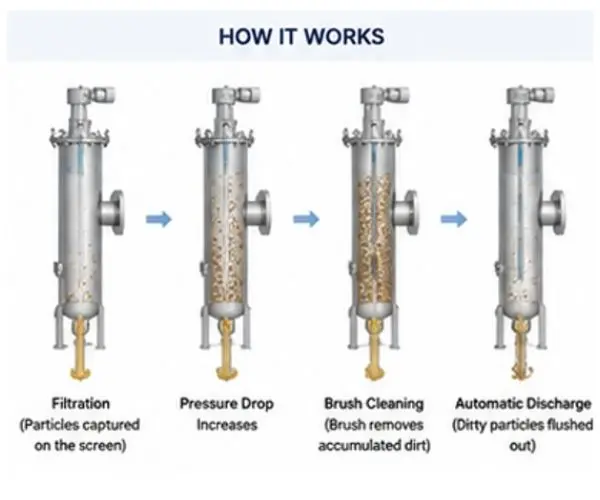 How Brush Self-Cleaning Filters Solve Water Filtration Challenges