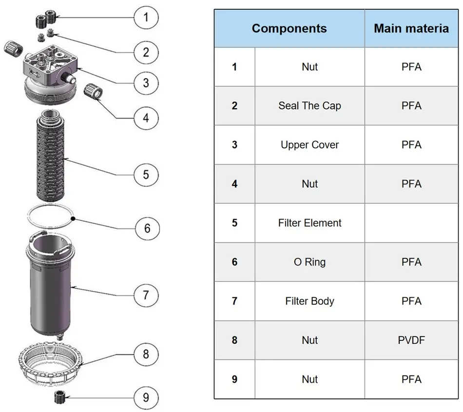 High-Purity PFA Filter Housing for Semiconductor Wet Process, Chemical Delivery and Electronic Chemical Applications High-Purity PFA Filter Housing for Semiconductor Wet Process, Chemical Delivery and Electronic Chemical Applications