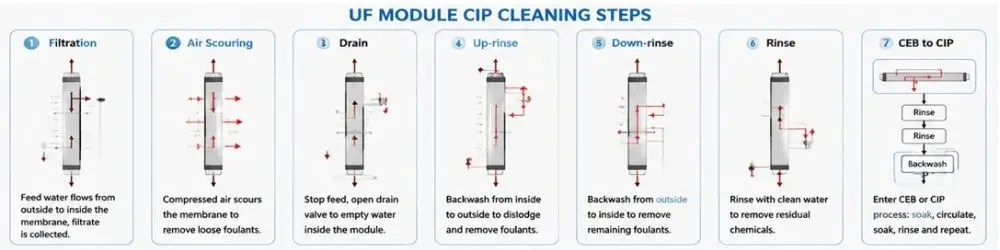 why-uf-membrane-cip-is-failing