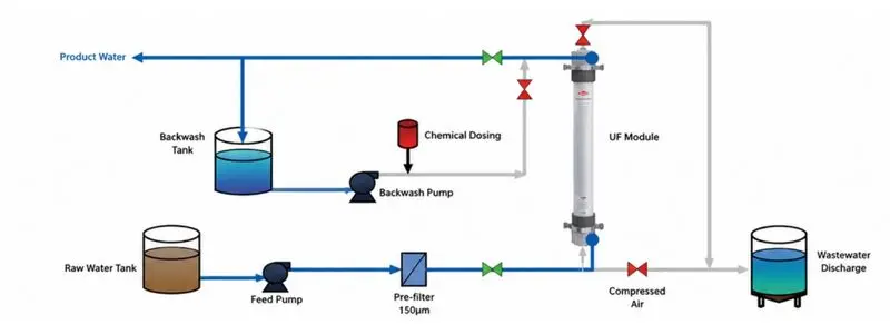 why-uf-membrane-cip-is-failing