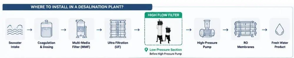 high-flow-filter-housing-swro high-flow-filter-housing-swro
