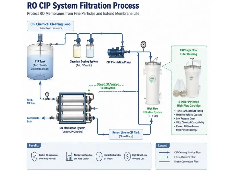 ro-cip-membrane-protection-filtration